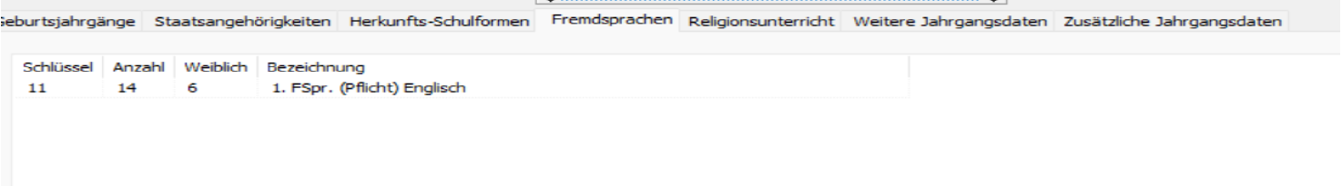 Bereich Fremdsprachen der Gruppenstatistik
